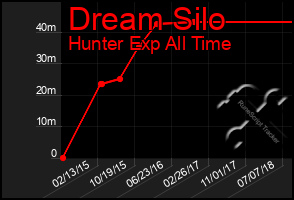 Total Graph of Dream Silo