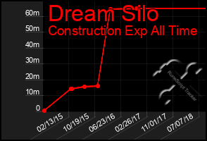 Total Graph of Dream Silo