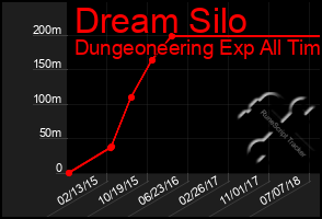 Total Graph of Dream Silo