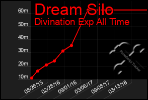 Total Graph of Dream Silo