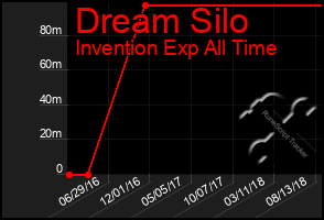 Total Graph of Dream Silo