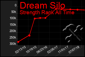 Total Graph of Dream Silo