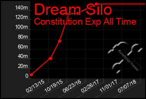 Total Graph of Dream Silo