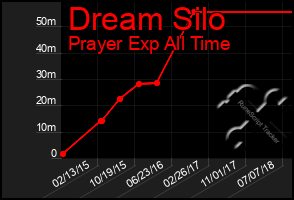 Total Graph of Dream Silo