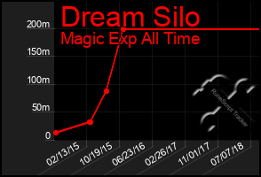 Total Graph of Dream Silo