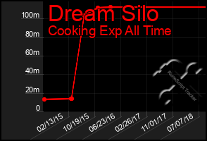 Total Graph of Dream Silo