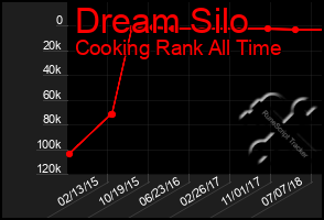 Total Graph of Dream Silo