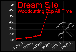 Total Graph of Dream Silo