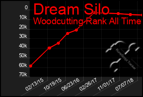 Total Graph of Dream Silo