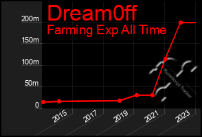 Total Graph of Dream0ff
