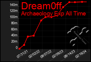 Total Graph of Dream0ff