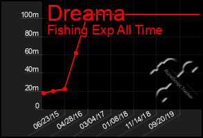 Total Graph of Dreama