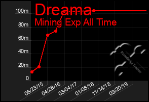 Total Graph of Dreama