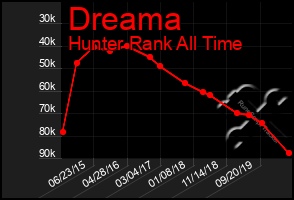 Total Graph of Dreama