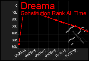 Total Graph of Dreama