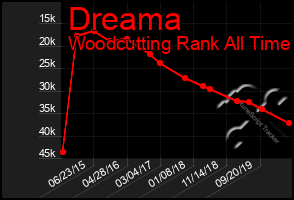 Total Graph of Dreama