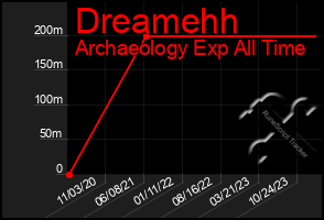 Total Graph of Dreamehh