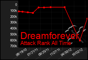 Total Graph of Dreamforever