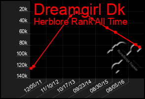 Total Graph of Dreamgirl Dk