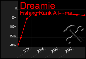Total Graph of Dreamie