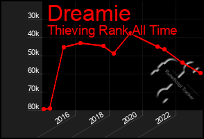 Total Graph of Dreamie