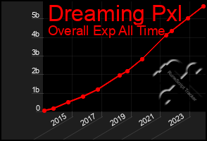 Total Graph of Dreaming Pxl