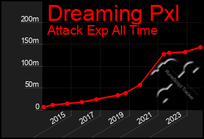 Total Graph of Dreaming Pxl