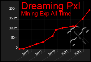 Total Graph of Dreaming Pxl