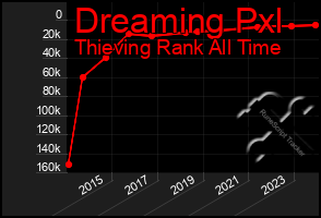 Total Graph of Dreaming Pxl