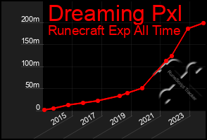 Total Graph of Dreaming Pxl