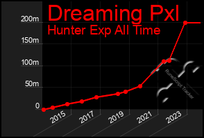 Total Graph of Dreaming Pxl