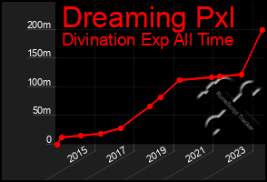 Total Graph of Dreaming Pxl