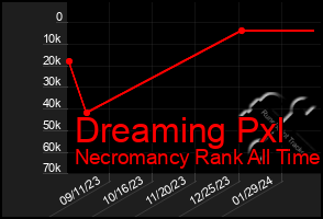 Total Graph of Dreaming Pxl