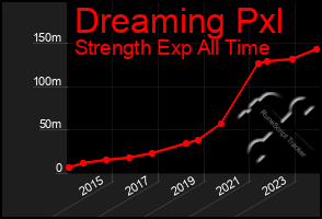 Total Graph of Dreaming Pxl