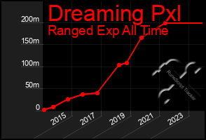 Total Graph of Dreaming Pxl