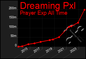 Total Graph of Dreaming Pxl