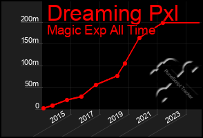 Total Graph of Dreaming Pxl