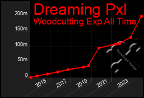 Total Graph of Dreaming Pxl