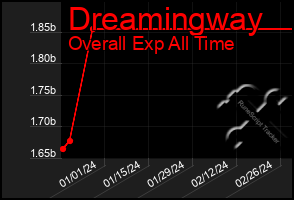 Total Graph of Dreamingway