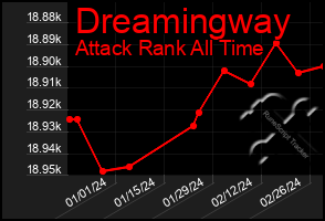 Total Graph of Dreamingway