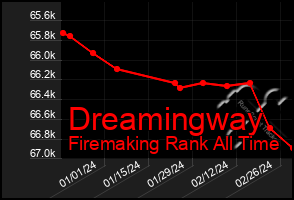 Total Graph of Dreamingway