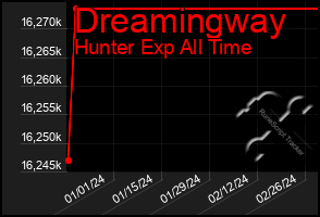 Total Graph of Dreamingway