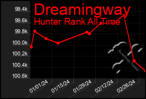 Total Graph of Dreamingway