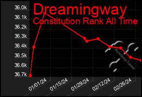 Total Graph of Dreamingway