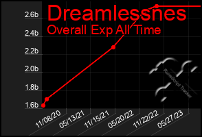 Total Graph of Dreamlessnes