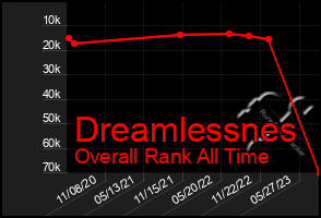 Total Graph of Dreamlessnes