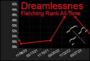 Total Graph of Dreamlessnes