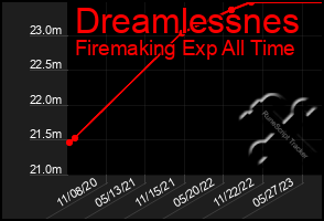 Total Graph of Dreamlessnes