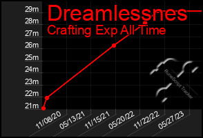 Total Graph of Dreamlessnes