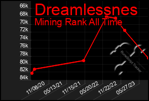 Total Graph of Dreamlessnes